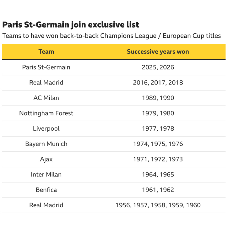 PSG gia nhập “câu lạc bộ huyền thoại” của châu Âu