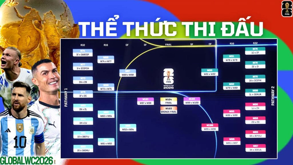 Thể thức thi đấu World Cup 2026