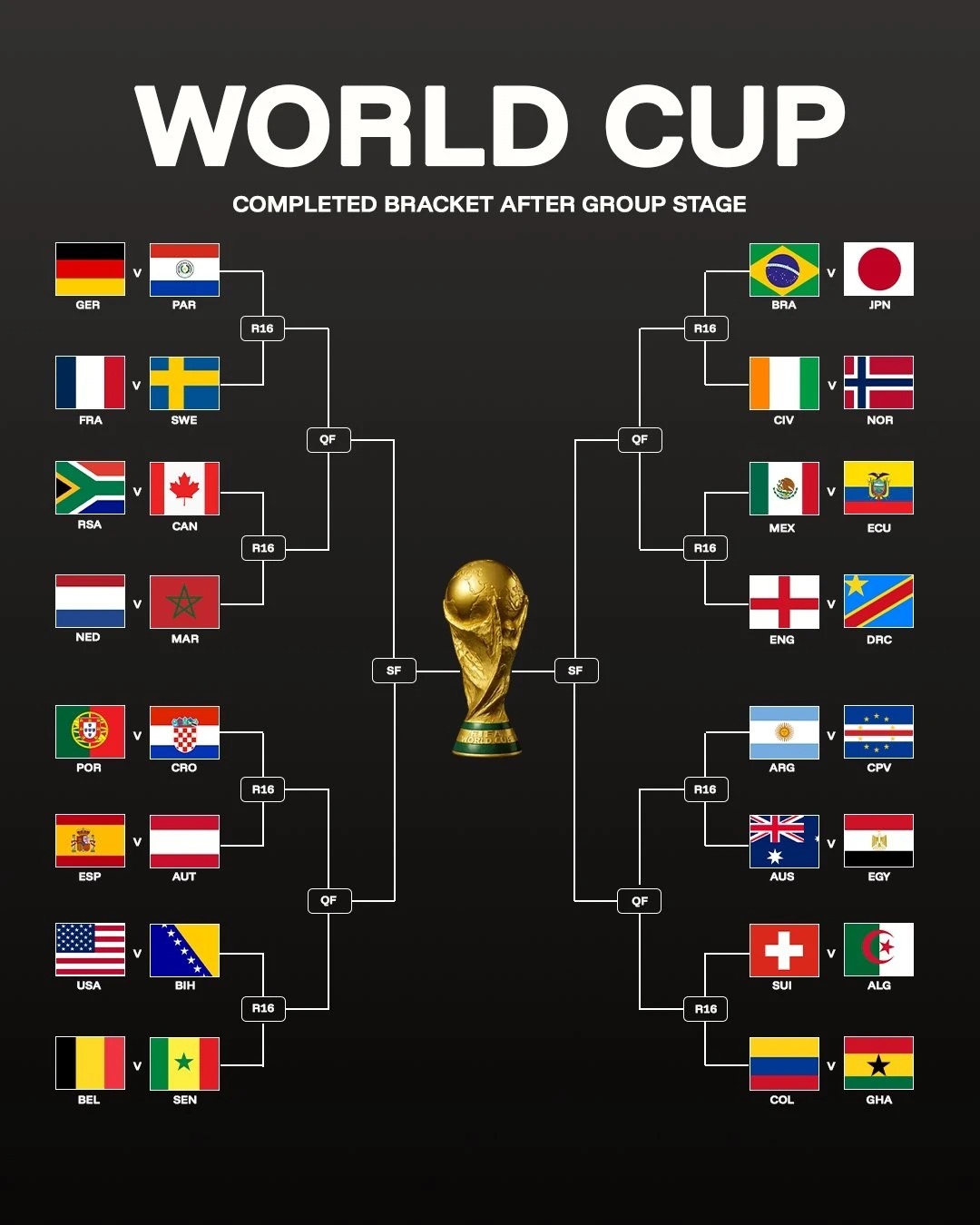 Sơ đồ knock-out World Cup 2026