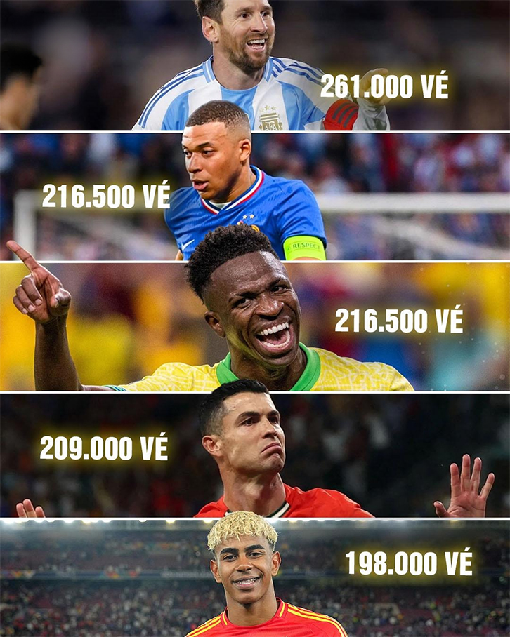Top đội tuyển bán vé vòng bảng World Cup 2026 chạy nhất